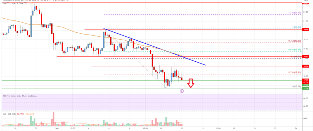 Solana Price Struggles Bearish Outlook