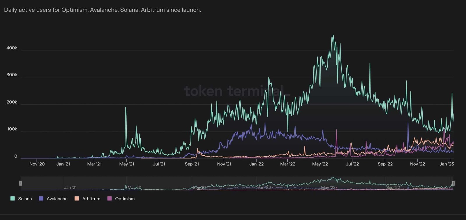 Solana's DeFi Growth Surge