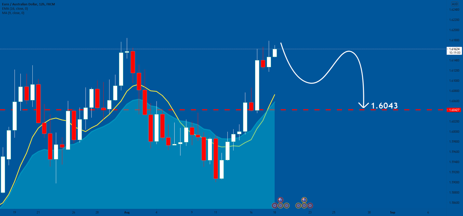 Bullish trend key support
