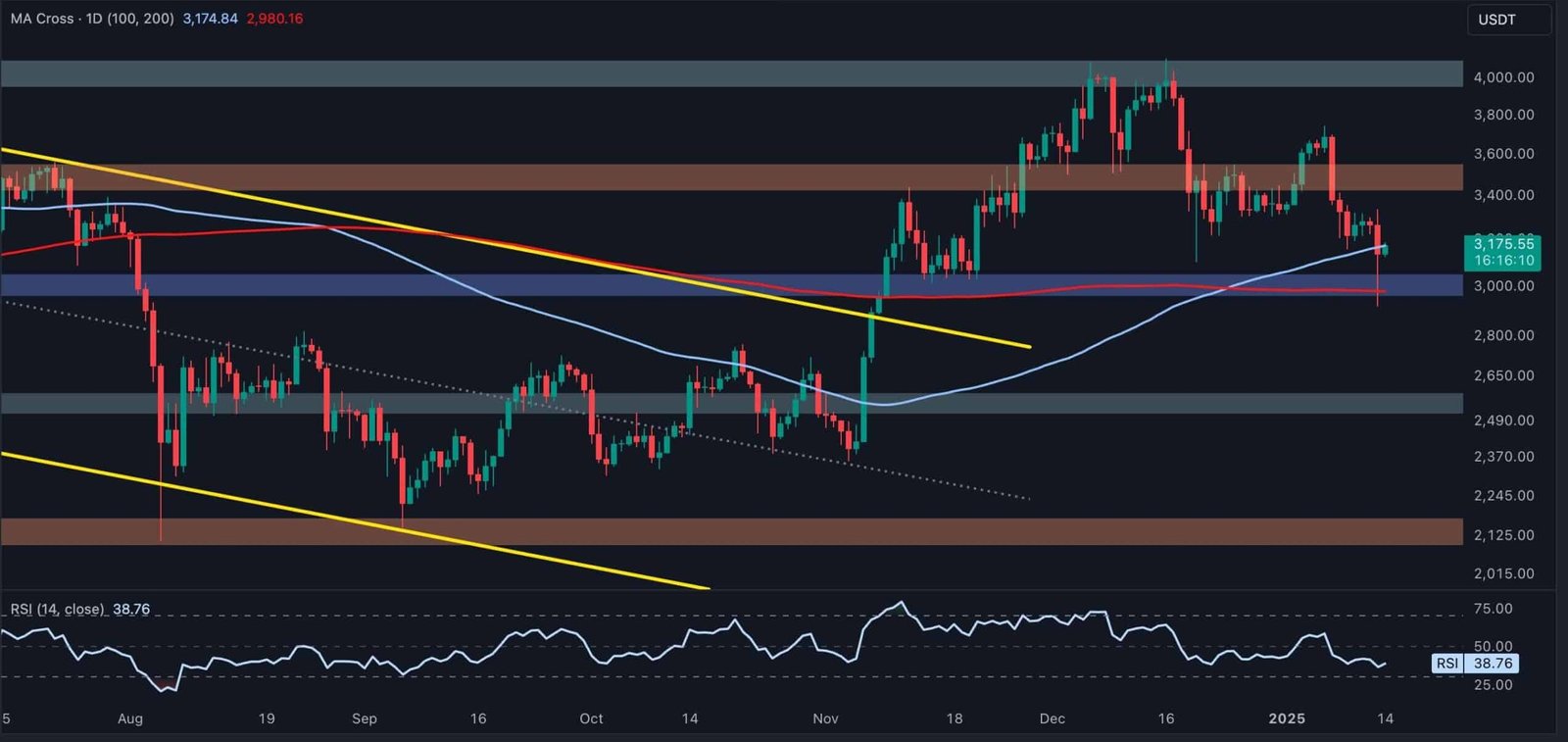 Bitcoin Maintains Bullish Momentum