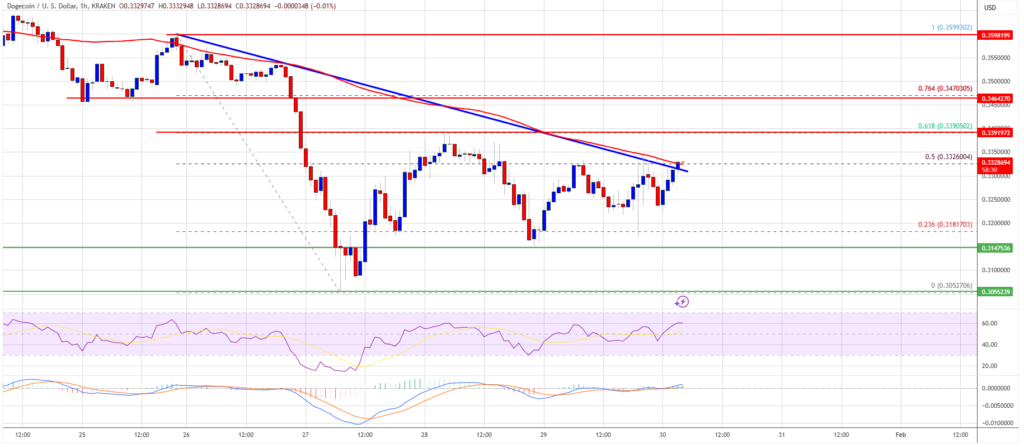 Ethereum Price Decline