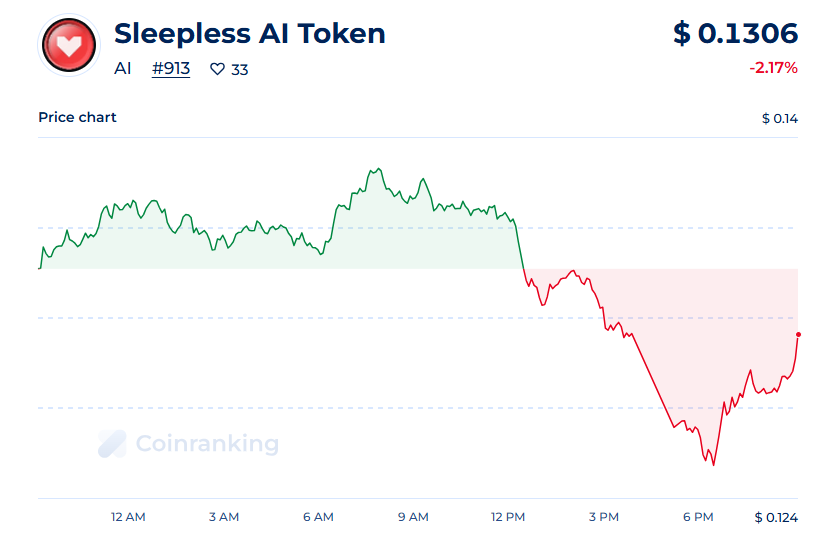 Sleepless AI coin price prediction 2025