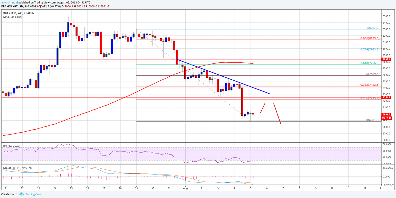 Bitcoin's Recent 7% Weekly Decline