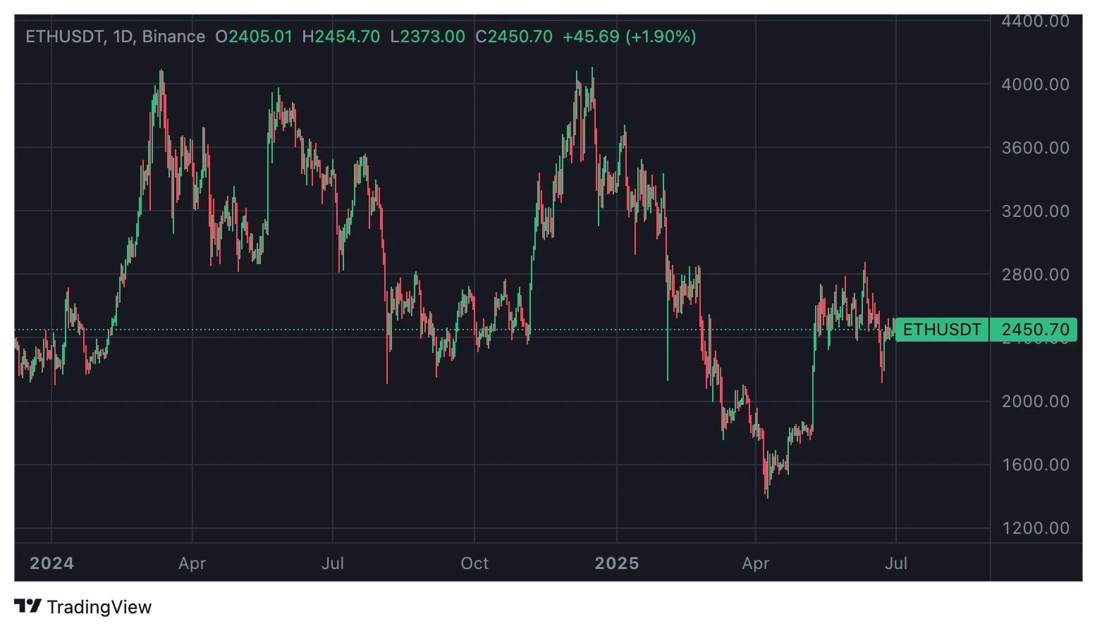 Institutional Adoption Plateaus and Retail Investor Fatigue