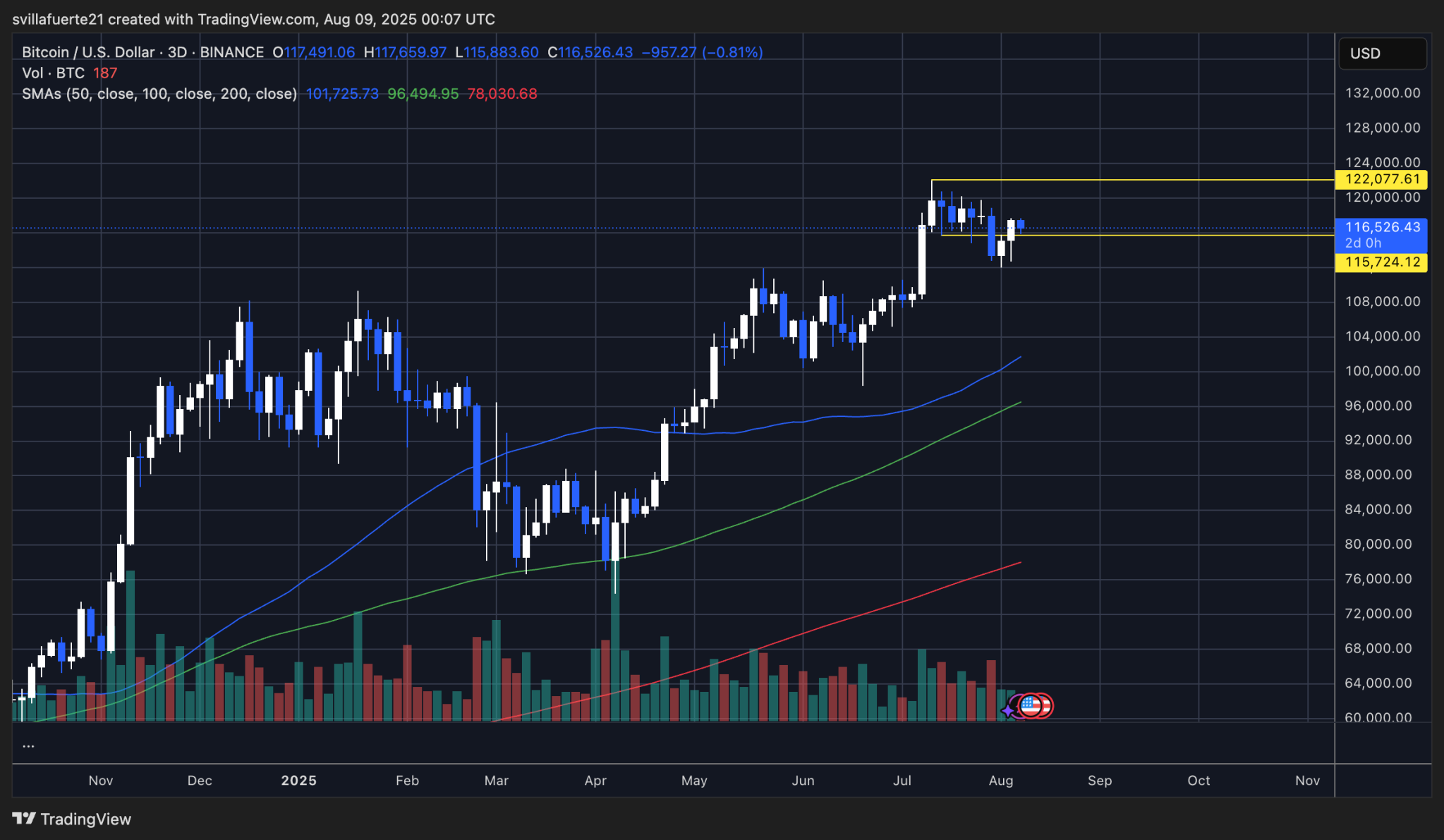 Is Consolidating Above: BTC Price Holds $104k
