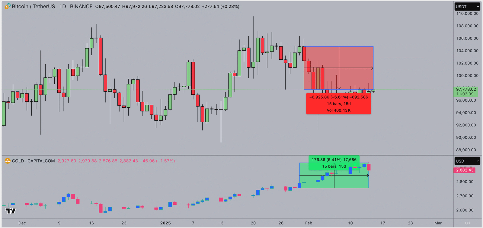 Macroeconomic Pressures Weighing on Digital Assets