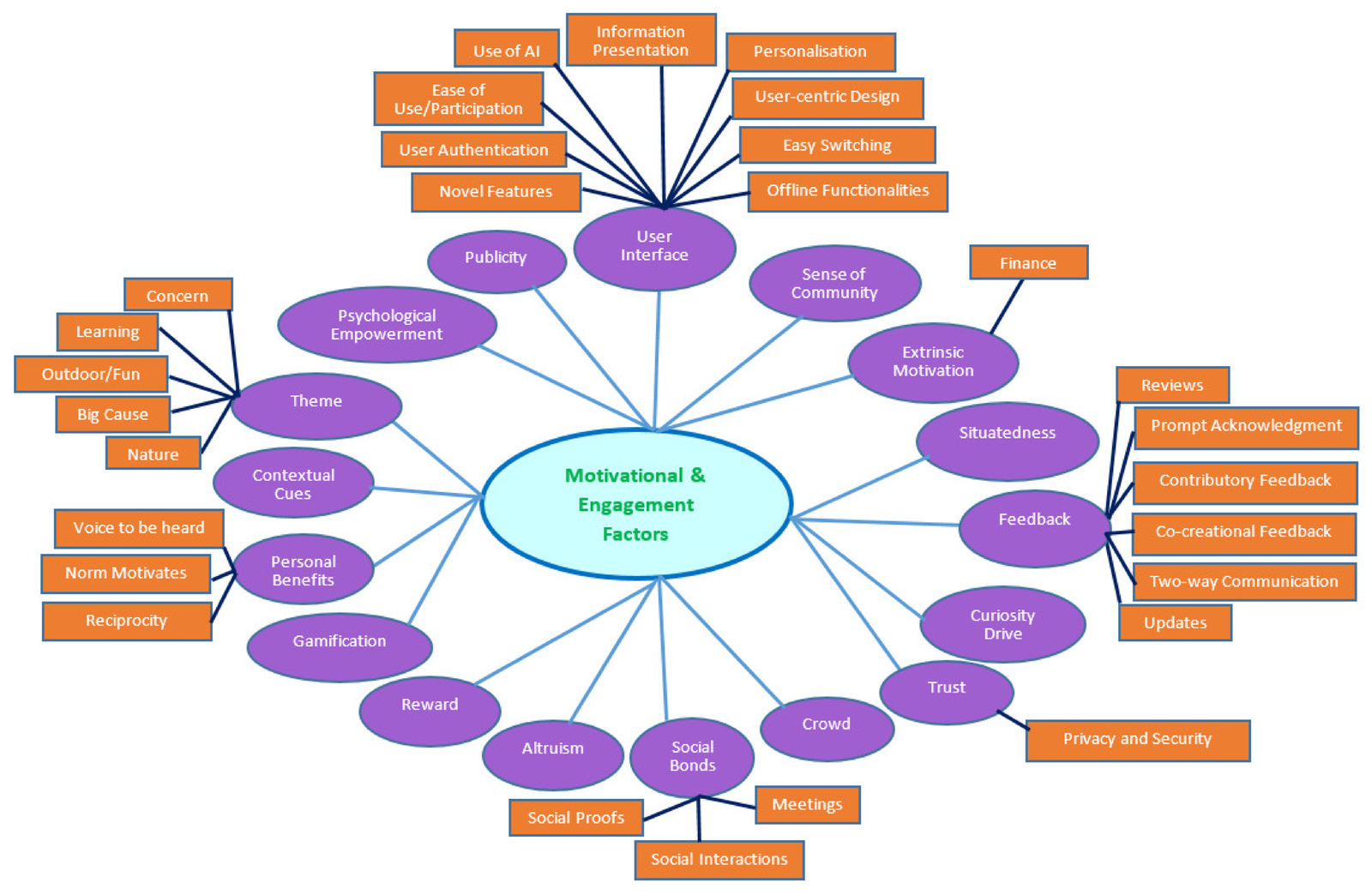 Psychological Factors and Community Commitment